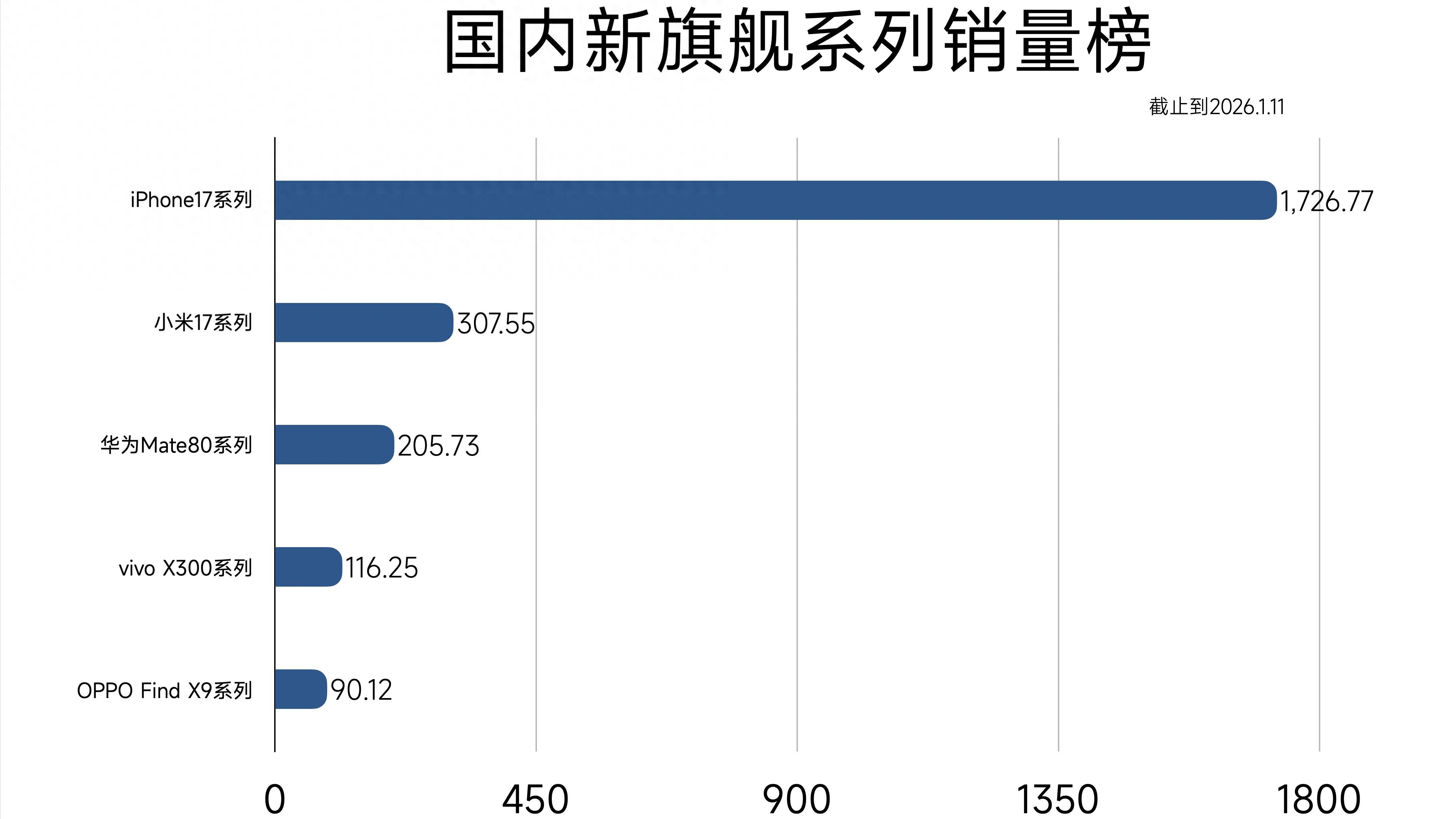 哪款旗舰机卖得最好？国内畅销榜排行出炉第一毫无悬念